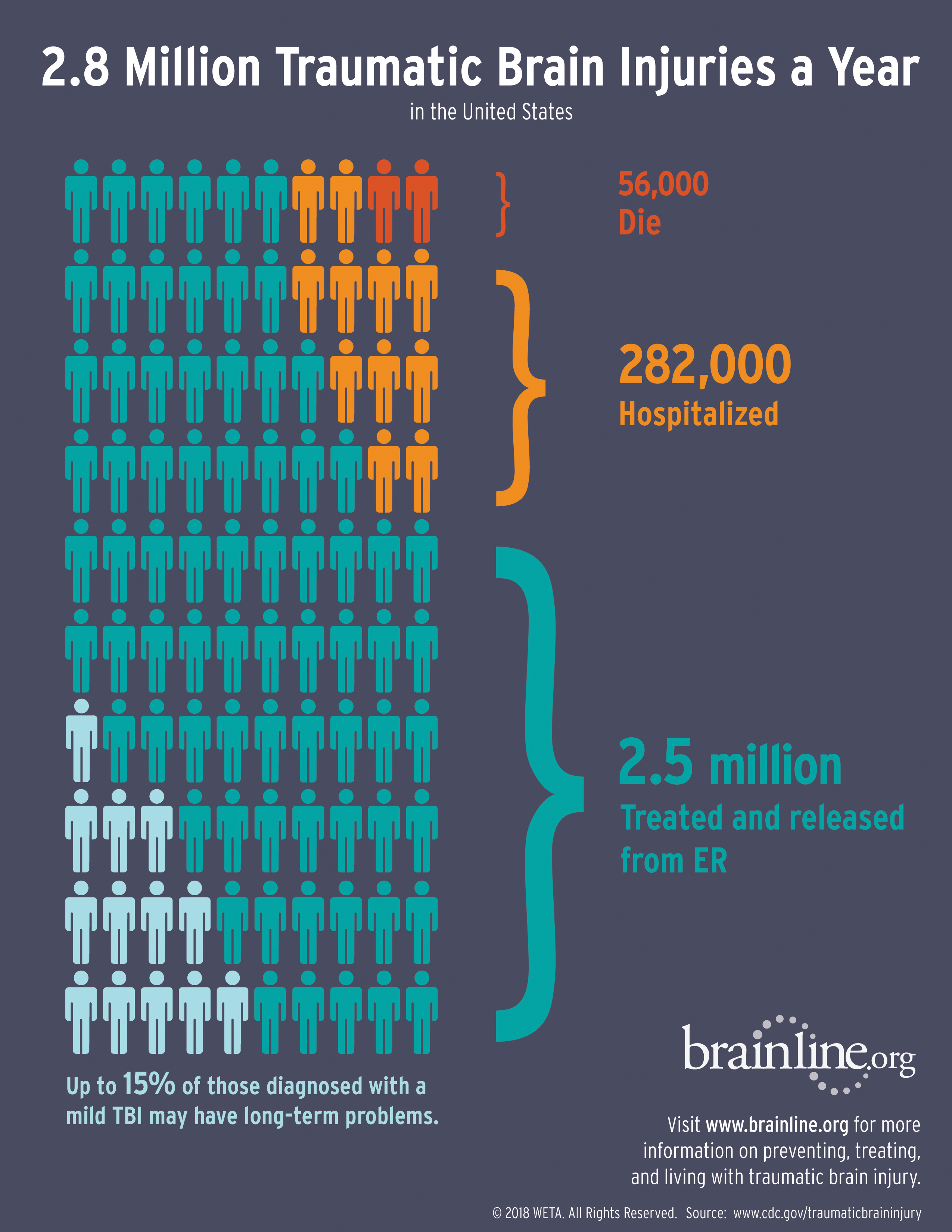 Infographic: New Annual Traumatic Brain Injury Numbers