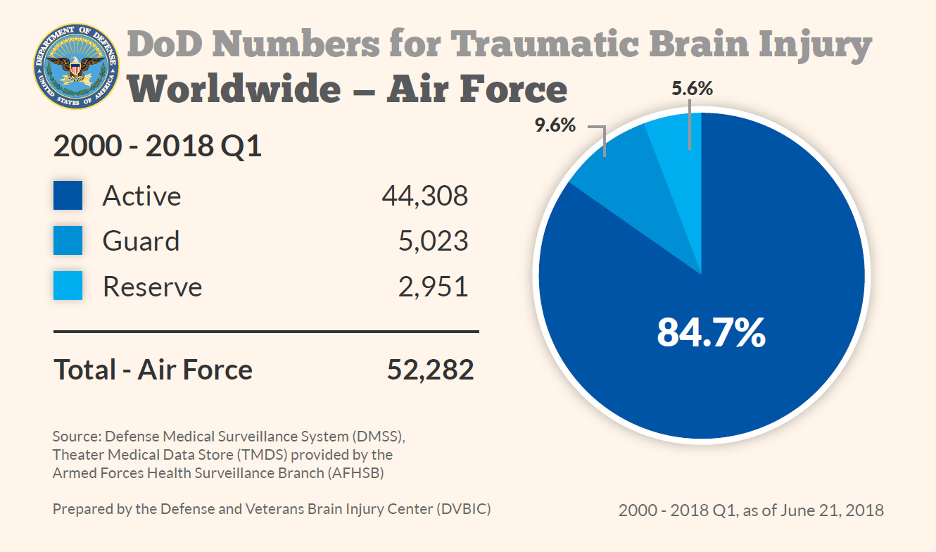 Department of Defense: Air Force TBI Numbers 2000-2017