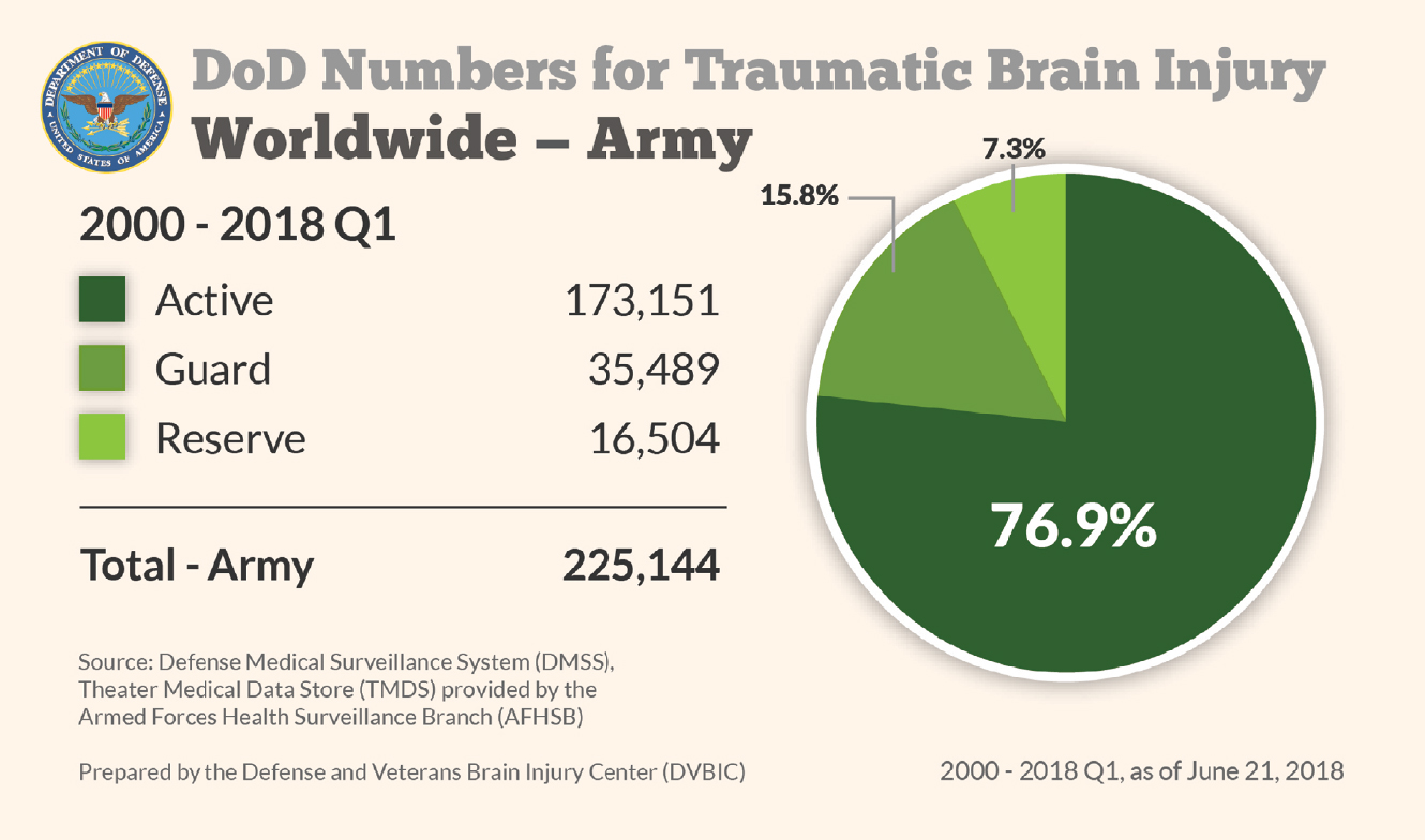 Department of Defense: Army TBI Numbers 2000-2018 Q1