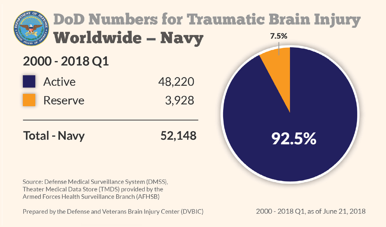 Department of Defense: Navy TBI Numbers 2000-2017