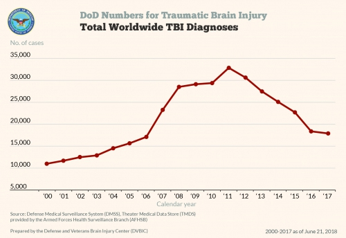 Department of Defense: Total Military TBI Diagnoses 2000-2017