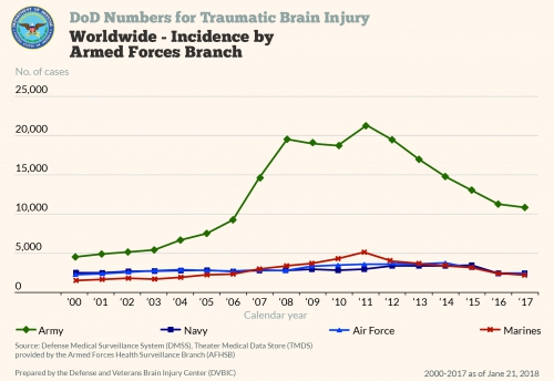 Department of Defense: Total Military TBI Incidence by Branch 2000-2016