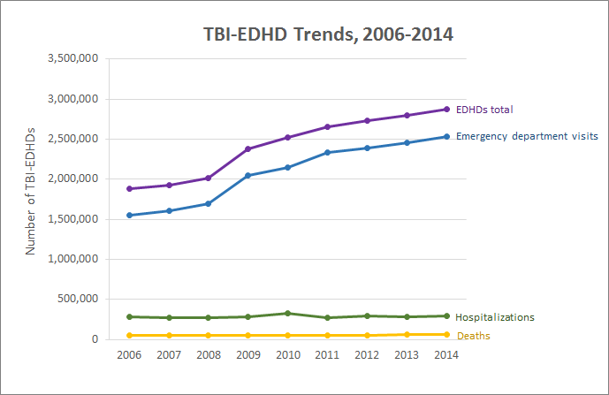 CDC TBI related deaths data chart