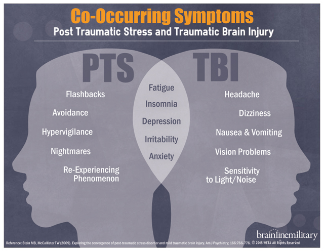 Infographic: The Co-Occurring Symptoms of Post Traumatic Stress and Traumatic Brain Injury