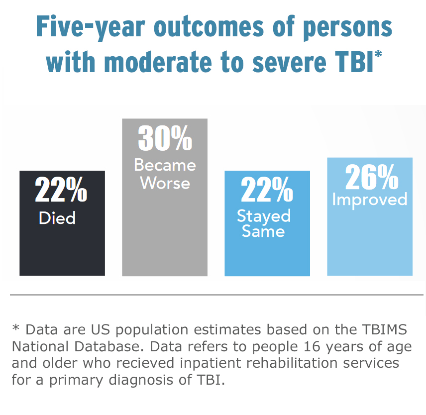 Moderate to Severe Traumatic Brain Injury is a Lifelong Condition: 5 year outcome of persons with moderate to severe TBI: 225 died, 30% became worse, 22% stayed same, 26% improved