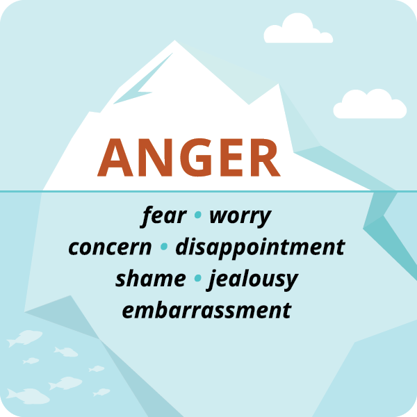 Illustration of an iceberg with Anger above and fear, worry, concern, disappointment, shame, jealous