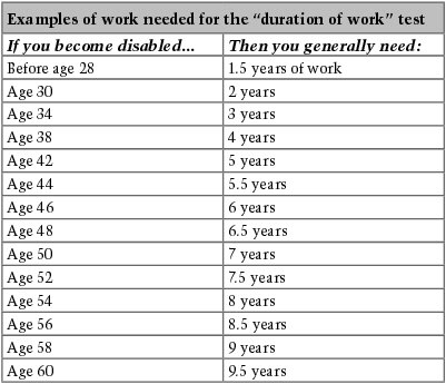 The following table shows the rules for how much work you need for the “recent work” test based on your age when your disability began. 