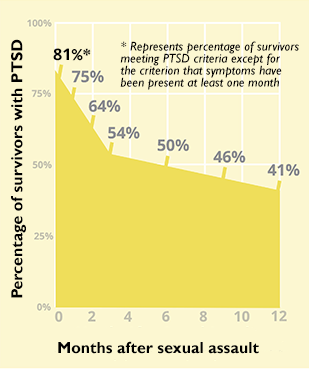 A yellow graph with black text showing the percentage of survivors with PTSD months after sexual assault