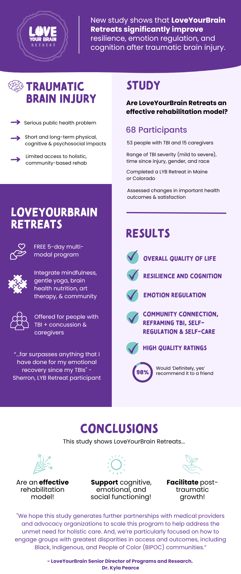 LoveYourBrain Retreat Study Findings