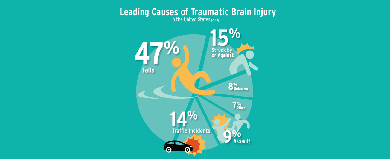 Infographic: Leading Causes of Traumatic Brain Injury | BrainLine