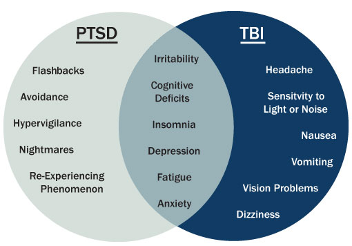 Overlapping Symptoms of PTSD and TBI