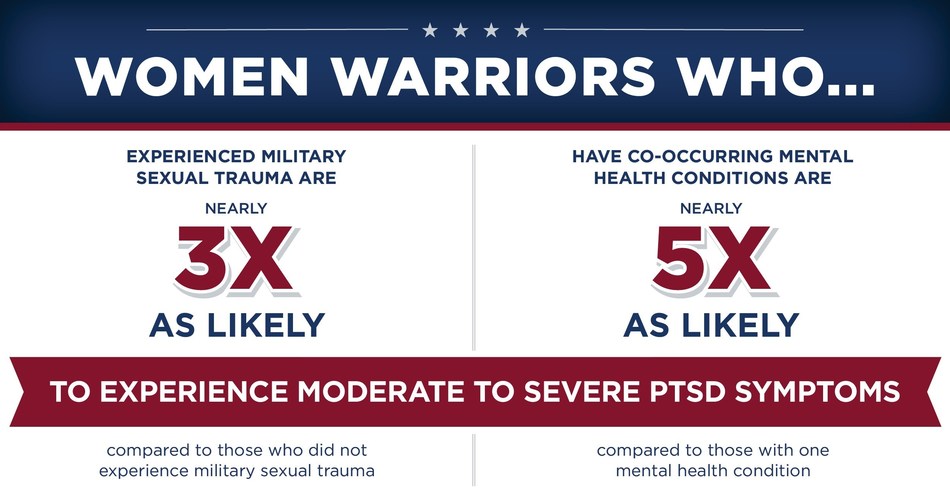 Graphic with text: Women Warriors Who... experienced military sexual trauma are nearly 3X as likely | have co-occurring mental health conditions are nearly 5X as likely to experience moderate to severe PTSD symptoms compared to those who do not